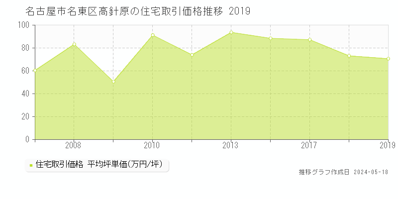 名古屋市名東区高針原の住宅価格推移グラフ 