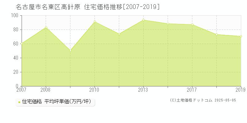 高針原(名古屋市名東区)の住宅価格推移グラフ(坪単価)[2007-2019年]
