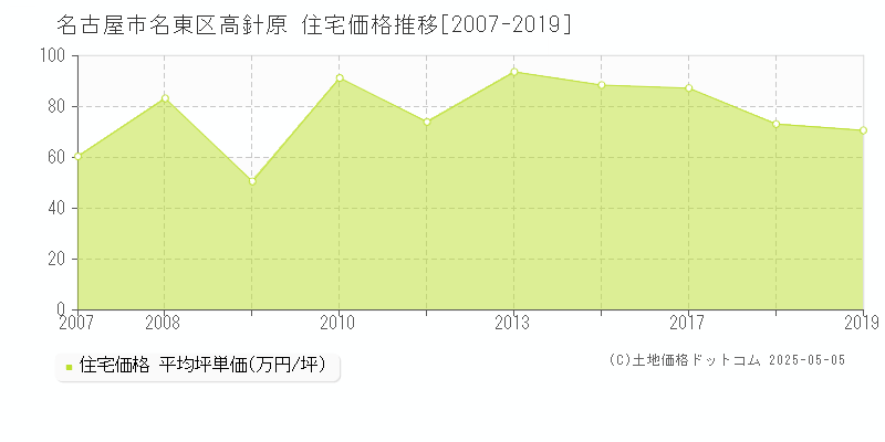 名古屋市名東区高針原の住宅価格推移グラフ 