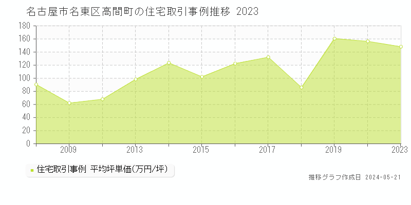 名古屋市名東区高間町の住宅価格推移グラフ 