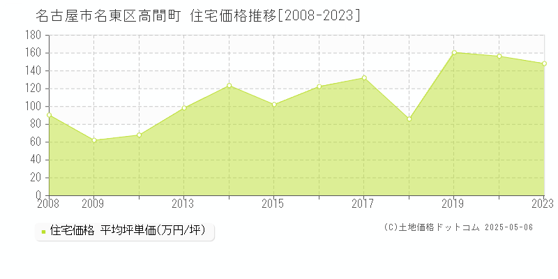 高間町(名古屋市名東区)の住宅価格推移グラフ(坪単価)[2008-2023年]