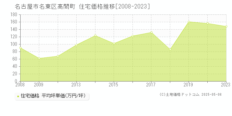 名古屋市名東区高間町の住宅価格推移グラフ 