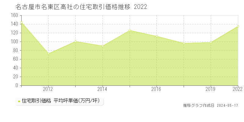 名古屋市名東区高社の住宅価格推移グラフ 