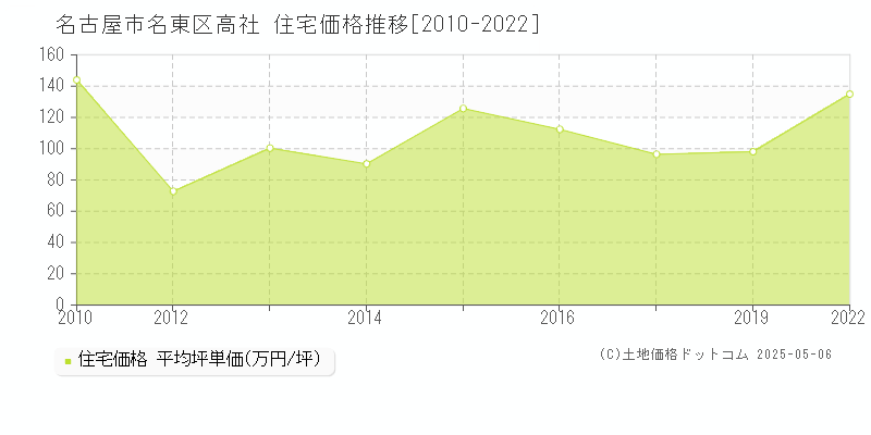 高社(名古屋市名東区)の住宅価格推移グラフ(坪単価)[2010-2022年]