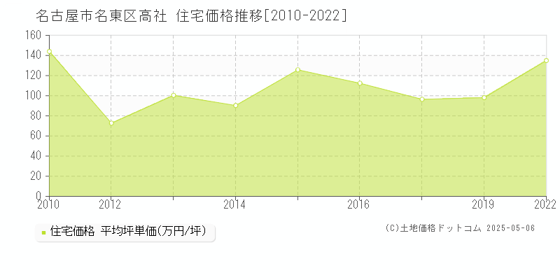 名古屋市名東区高社の住宅価格推移グラフ 