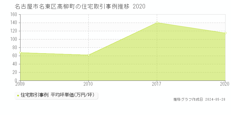名古屋市名東区高柳町の住宅価格推移グラフ 