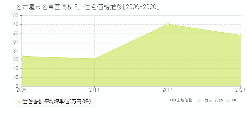 高柳町(名古屋市名東区)の住宅価格推移グラフ(坪単価)[2009-2020年]