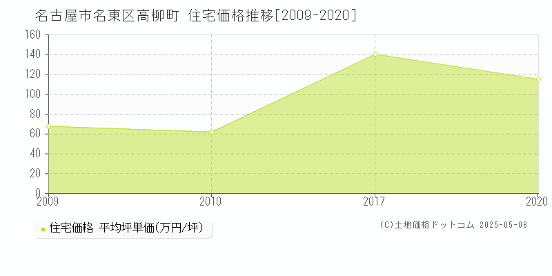 名古屋市名東区高柳町の住宅価格推移グラフ 