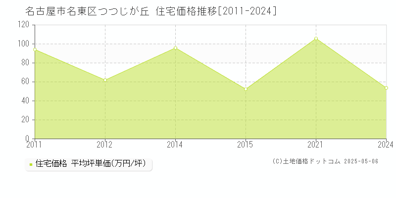 つつじが丘(名古屋市名東区)の住宅価格推移グラフ(坪単価)[2011-2024年]