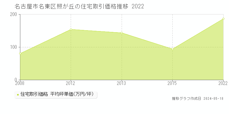 名古屋市名東区照が丘の住宅価格推移グラフ 
