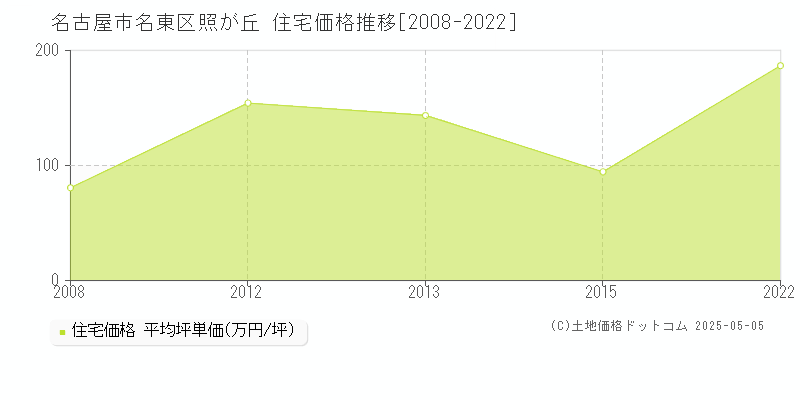 照が丘(名古屋市名東区)の住宅価格推移グラフ(坪単価)[2008-2022年]
