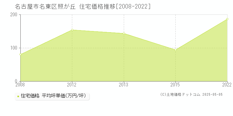 名古屋市名東区照が丘の住宅価格推移グラフ 