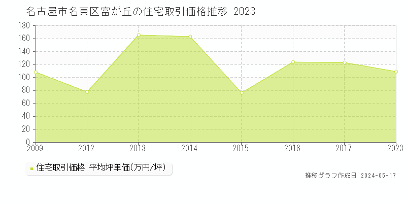 名古屋市名東区富が丘の住宅価格推移グラフ 