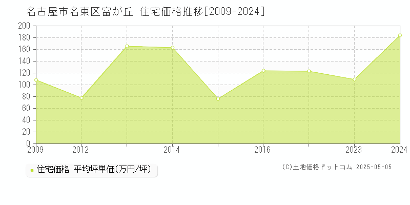 富が丘(名古屋市名東区)の住宅価格推移グラフ(坪単価)[2009-2024年]
