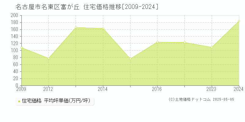 名古屋市名東区富が丘の住宅価格推移グラフ 