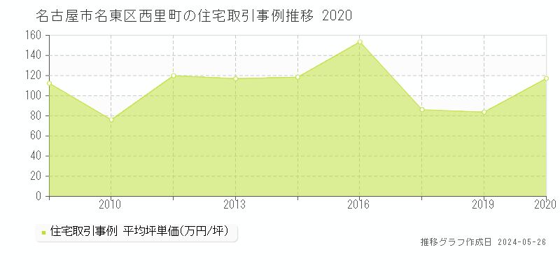 名古屋市名東区西里町の住宅価格推移グラフ 
