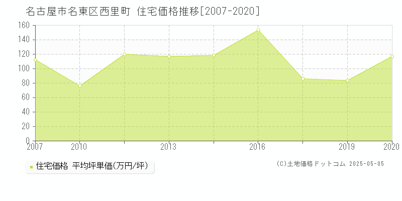西里町(名古屋市名東区)の住宅価格推移グラフ(坪単価)[2007-2020年]