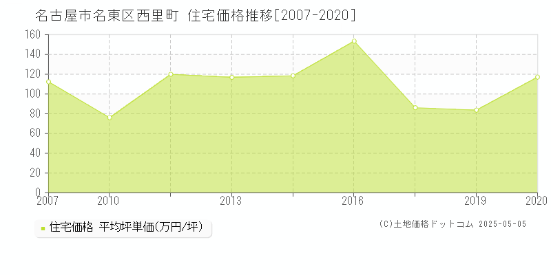 名古屋市名東区西里町の住宅価格推移グラフ 