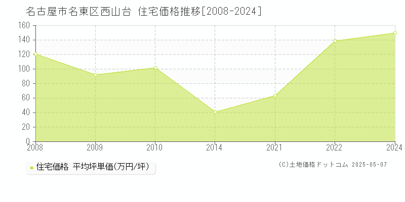 西山台(名古屋市名東区)の住宅価格推移グラフ(坪単価)[2008-2024年]