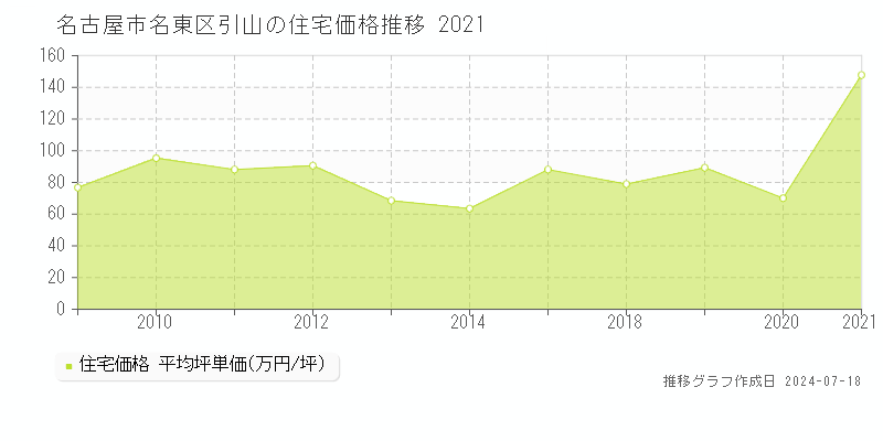 名古屋市名東区引山の住宅価格推移グラフ 