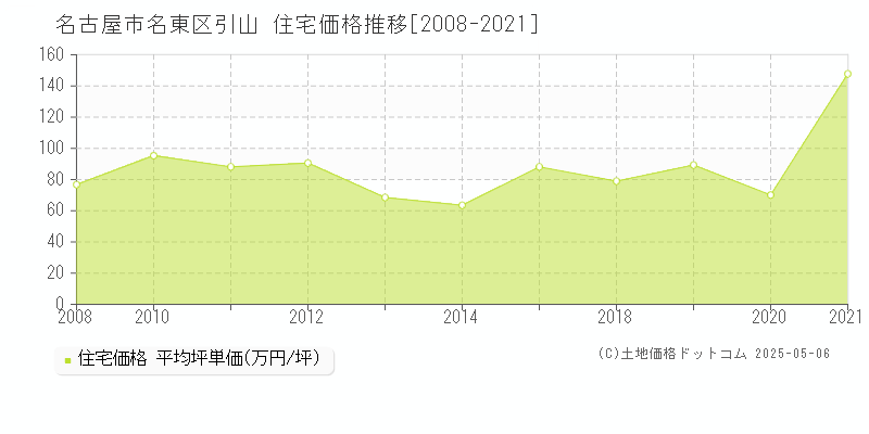 引山(名古屋市名東区)の住宅価格推移グラフ(坪単価)[2008-2021年]