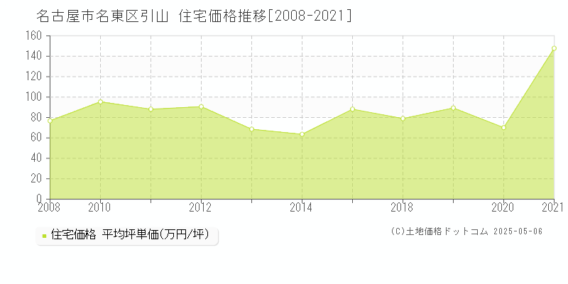 名古屋市名東区引山の住宅価格推移グラフ 