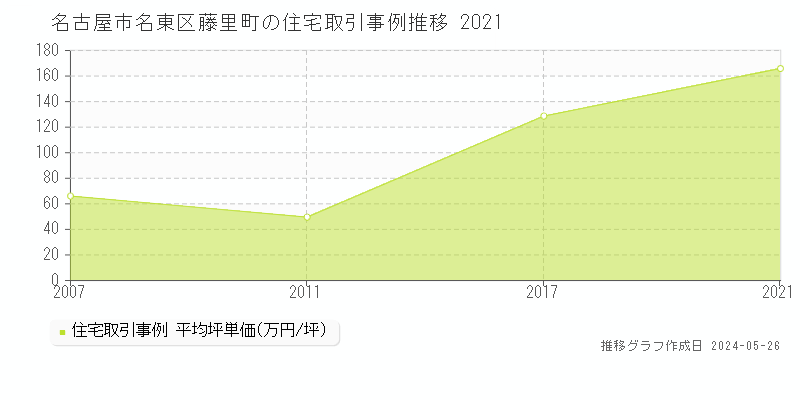 名古屋市名東区藤里町の住宅価格推移グラフ 