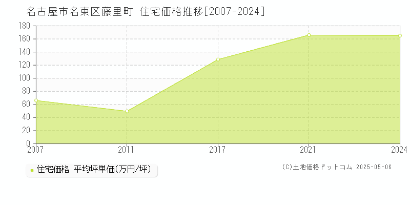 藤里町(名古屋市名東区)の住宅価格推移グラフ(坪単価)[2007-2024年]
