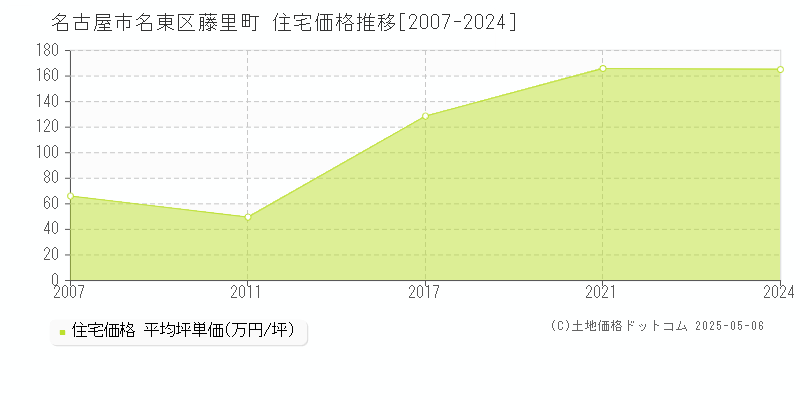 名古屋市名東区藤里町の住宅価格推移グラフ 