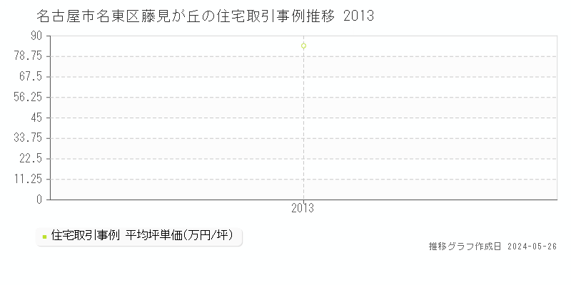 名古屋市名東区藤見が丘の住宅価格推移グラフ 