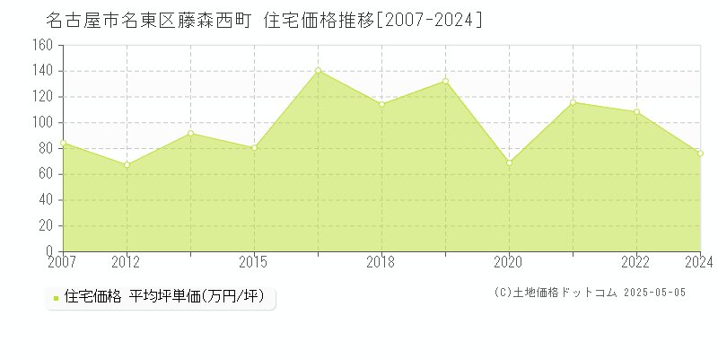 藤森西町(名古屋市名東区)の住宅価格推移グラフ(坪単価)[2007-2024年]