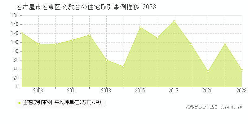 名古屋市名東区文教台の住宅価格推移グラフ 