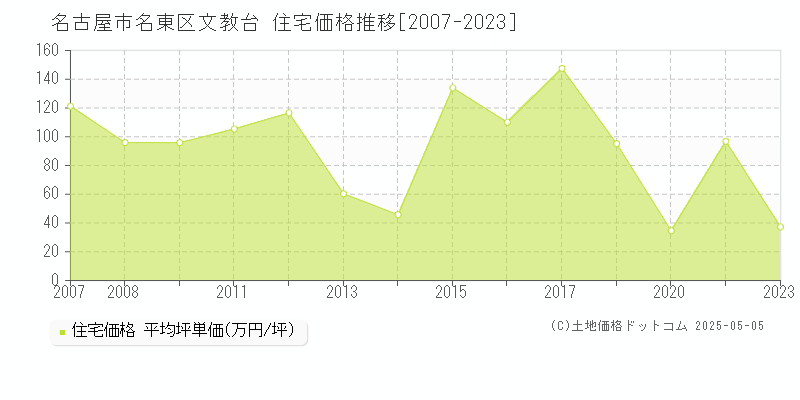 文教台(名古屋市名東区)の住宅価格推移グラフ(坪単価)[2007-2023年]