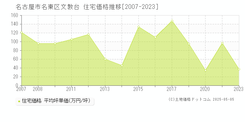 名古屋市名東区文教台の住宅価格推移グラフ 