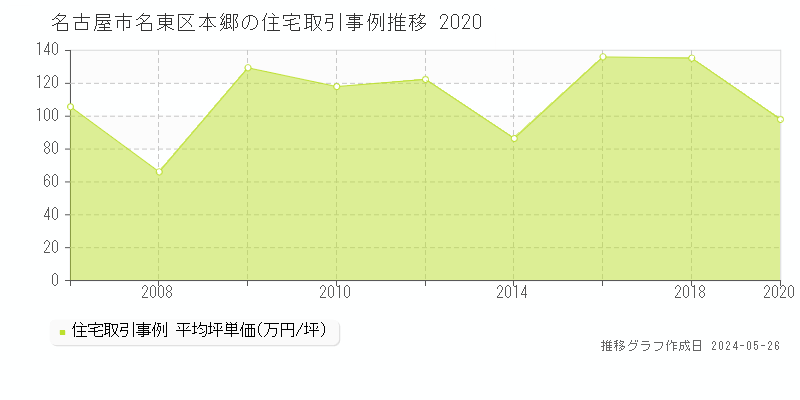 名古屋市名東区本郷の住宅価格推移グラフ 