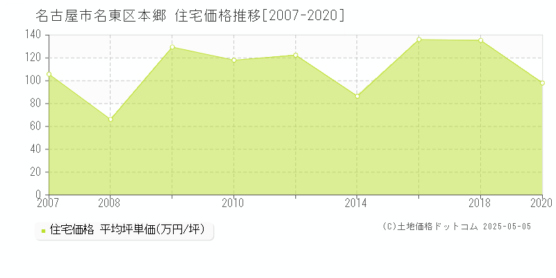 本郷(名古屋市名東区)の住宅価格推移グラフ(坪単価)[2007-2020年]