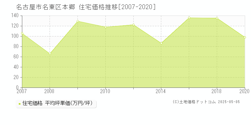 名古屋市名東区本郷の住宅価格推移グラフ 