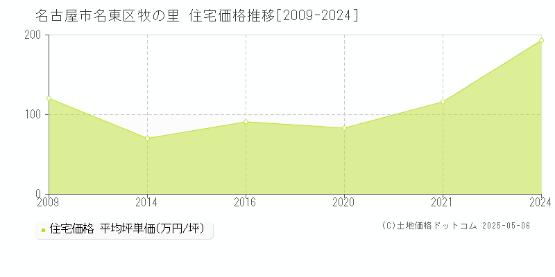 牧の里(名古屋市名東区)の住宅価格推移グラフ(坪単価)[2009-2024年]