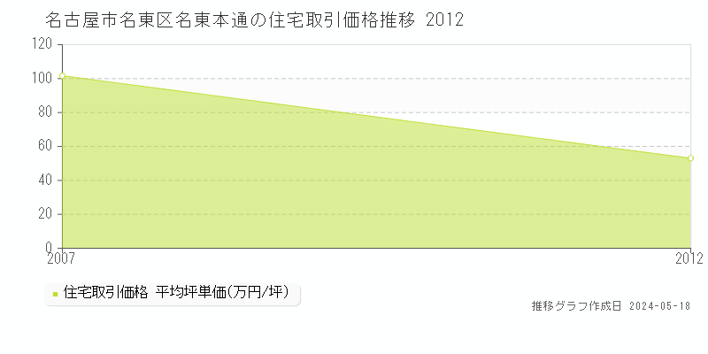名古屋市名東区名東本通の住宅価格推移グラフ 