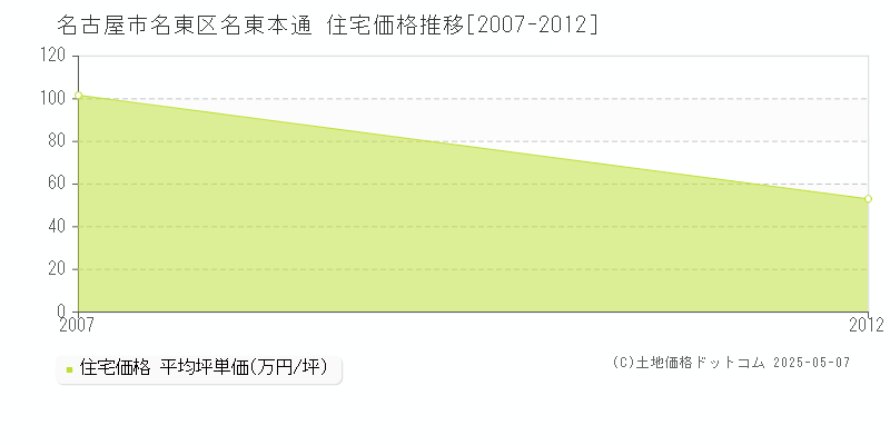 名東本通(名古屋市名東区)の住宅価格推移グラフ(坪単価)[2007-2012年]