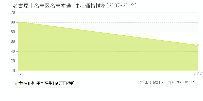 名古屋市名東区名東本通の住宅価格推移グラフ 