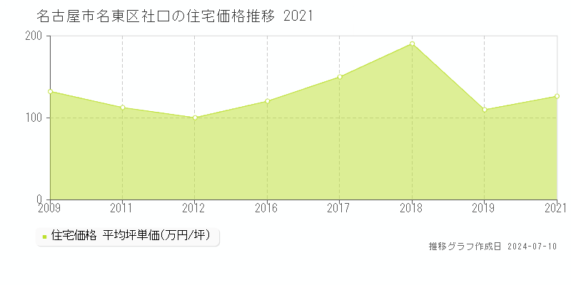 名古屋市名東区社口の住宅価格推移グラフ 