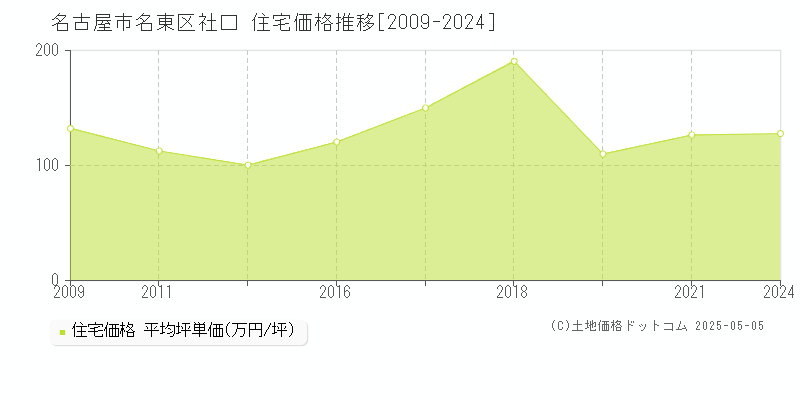 社口(名古屋市名東区)の住宅価格推移グラフ(坪単価)[2009-2024年]