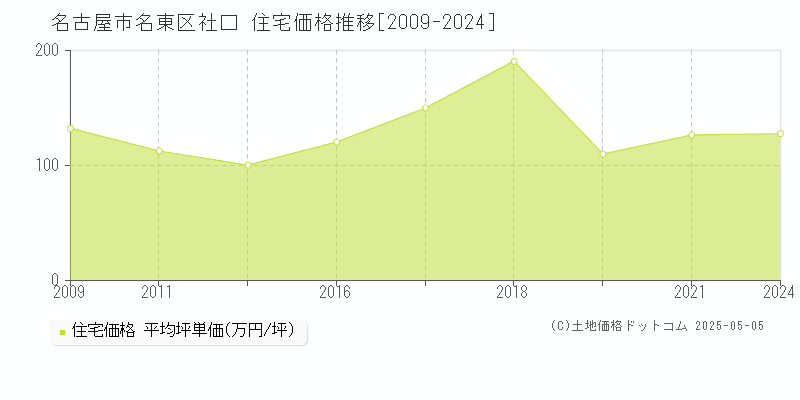 名古屋市名東区社口の住宅価格推移グラフ 