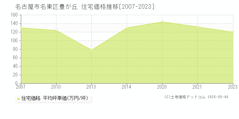 豊が丘(名古屋市名東区)の住宅価格推移グラフ(坪単価)[2007-2023年]