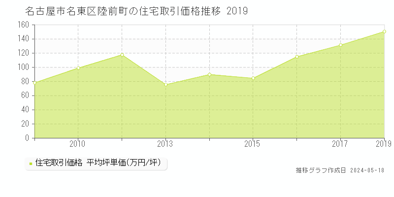 名古屋市名東区陸前町の住宅価格推移グラフ 