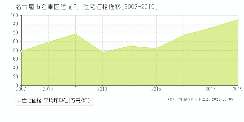 陸前町(名古屋市名東区)の住宅価格推移グラフ(坪単価)[2007-2019年]