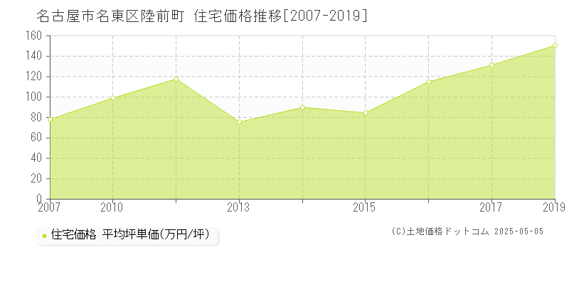 名古屋市名東区陸前町の住宅価格推移グラフ 