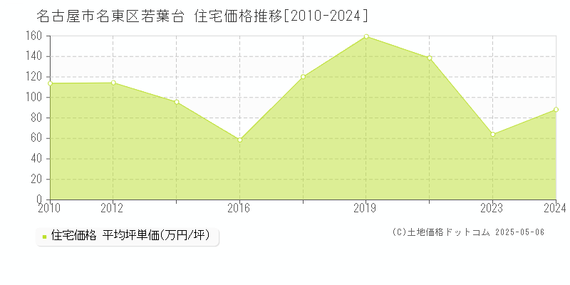 若葉台(名古屋市名東区)の住宅価格推移グラフ(坪単価)[2010-2024年]