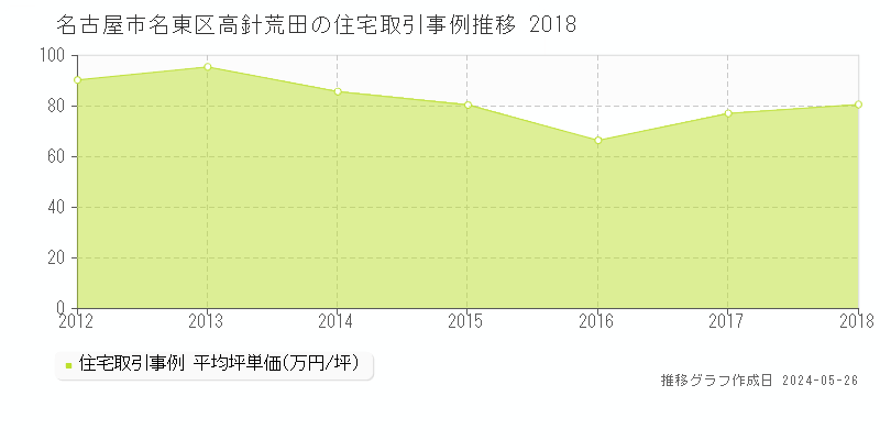 名古屋市名東区高針荒田の住宅価格推移グラフ 